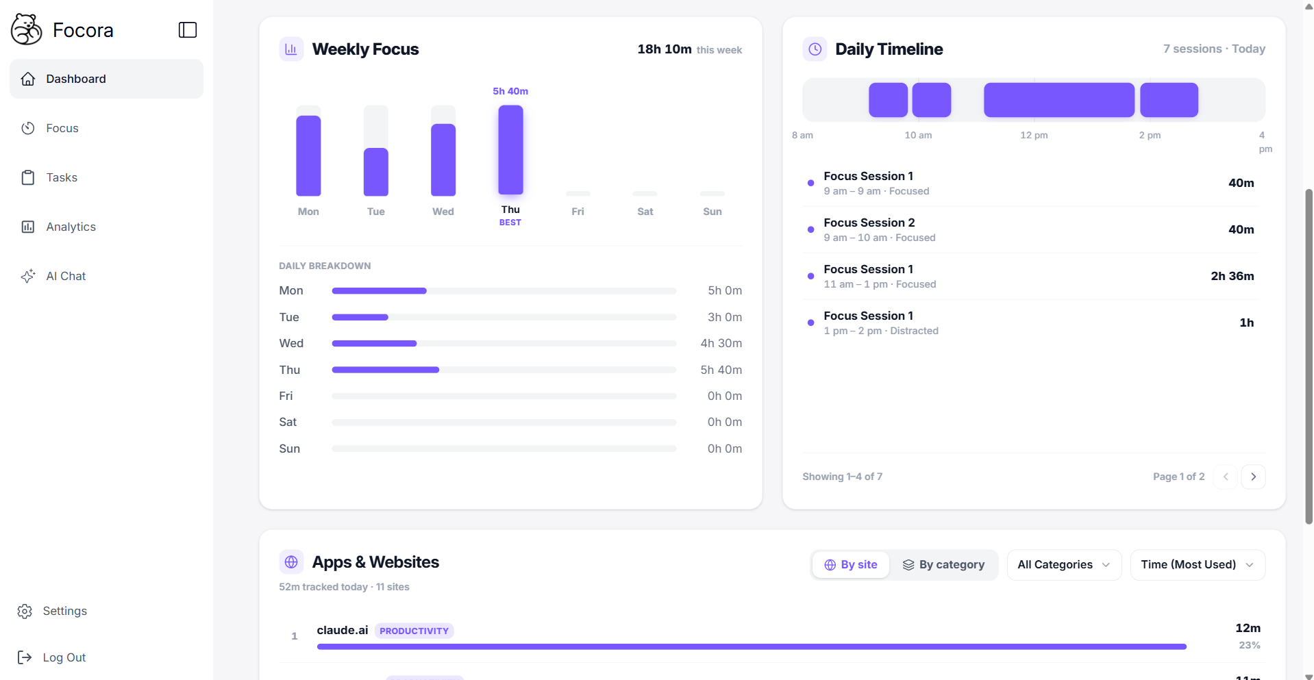 Focora, a free productivity Chrome extension, showing blocked sites and a daily focus timeline